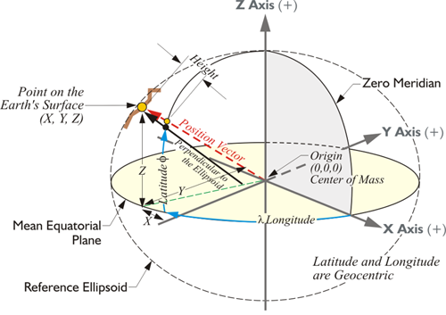 Earth Ellipsoid